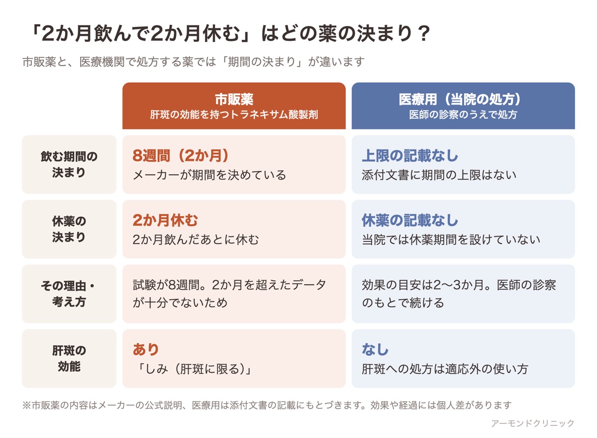 市販のトラネキサム酸製剤と医療用（当院の処方）で、飲む期間・休薬の決まり・その理由・肝斑の効能がどう違うかを比べた表