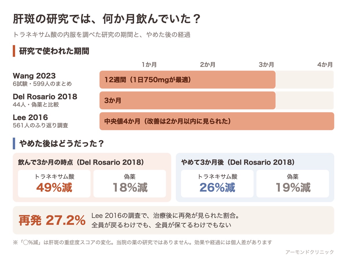 肝斑の研究でトラネキサム酸が使われた期間（12週間・3か月・中央値4か月）と、やめて3か月後の経過・再発27.2%をまとめた図