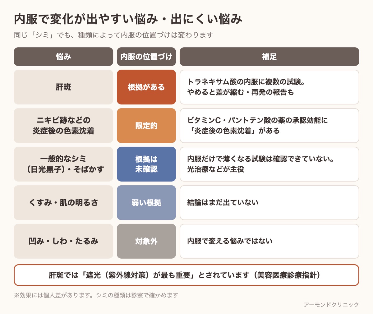 美容内服で変化が出やすい悩みと出にくい悩みを、肝斑・炎症後の色素沈着・一般的なシミ・くすみ・たるみに分けて整理した表