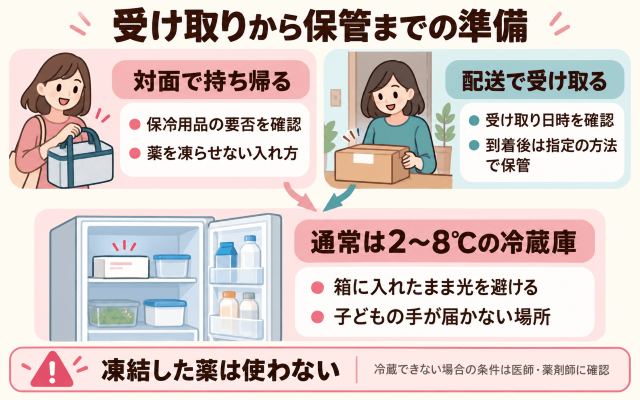 受け取りから保管までの準備 図解